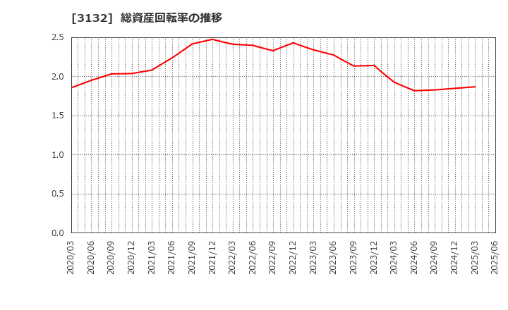 3132 マクニカホールディングス(株): 総資産回転率の推移
