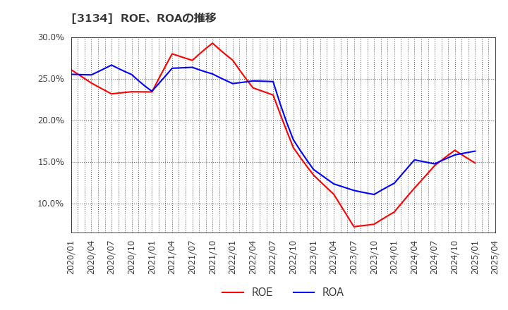3134 Ｈａｍｅｅ(株): ROE、ROAの推移