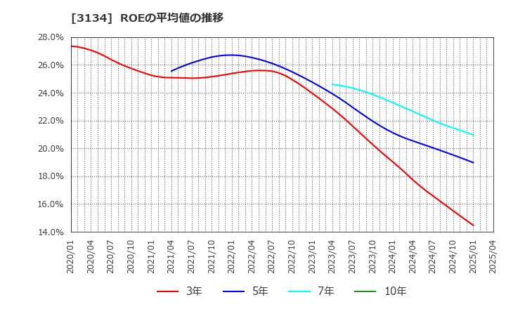 3134 Ｈａｍｅｅ(株): ROEの平均値の推移