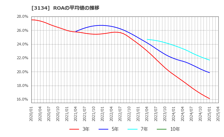 3134 Ｈａｍｅｅ(株): ROAの平均値の推移