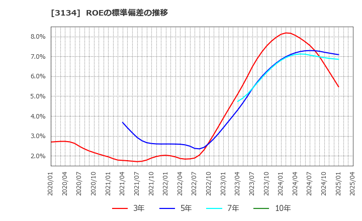 3134 Ｈａｍｅｅ(株): ROEの標準偏差の推移