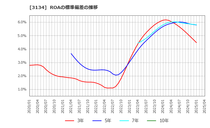 3134 Ｈａｍｅｅ(株): ROAの標準偏差の推移