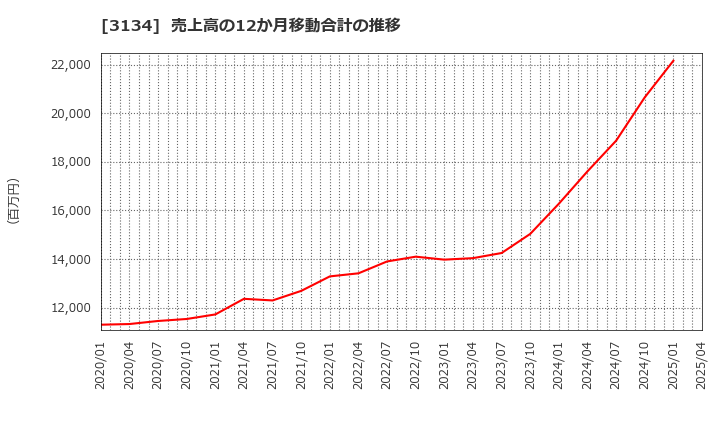 3134 Ｈａｍｅｅ(株): 売上高の12か月移動合計の推移