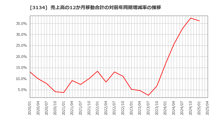 3134 Ｈａｍｅｅ(株): 売上高の12か月移動合計の対前年同期増減率の推移