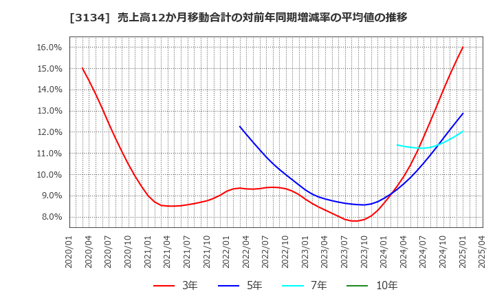 3134 Ｈａｍｅｅ(株): 売上高12か月移動合計の対前年同期増減率の平均値の推移
