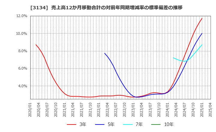 3134 Ｈａｍｅｅ(株): 売上高12か月移動合計の対前年同期増減率の標準偏差の推移