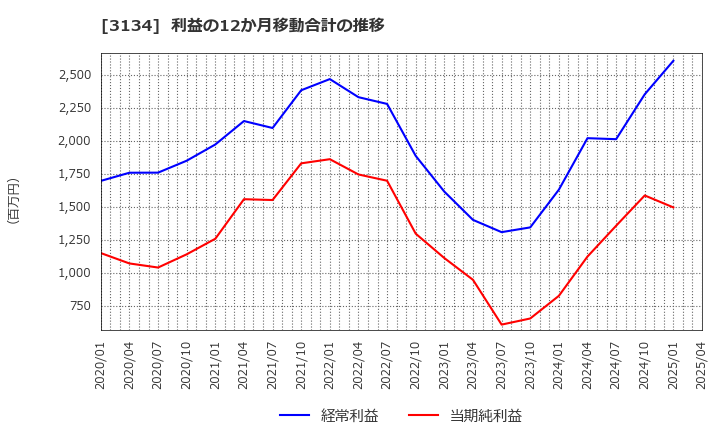3134 Ｈａｍｅｅ(株): 利益の12か月移動合計の推移