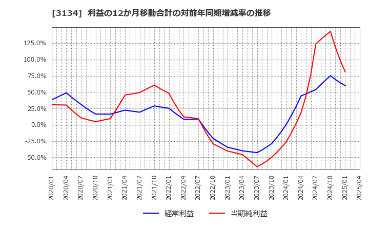 3134 Ｈａｍｅｅ(株): 利益の12か月移動合計の対前年同期増減率の推移