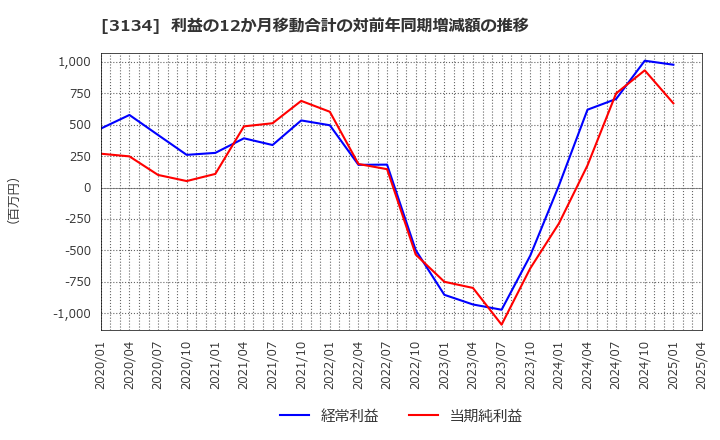 3134 Ｈａｍｅｅ(株): 利益の12か月移動合計の対前年同期増減額の推移