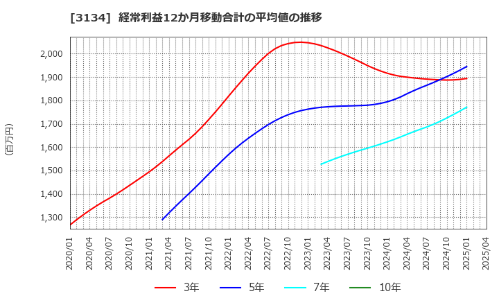 3134 Ｈａｍｅｅ(株): 経常利益12か月移動合計の平均値の推移