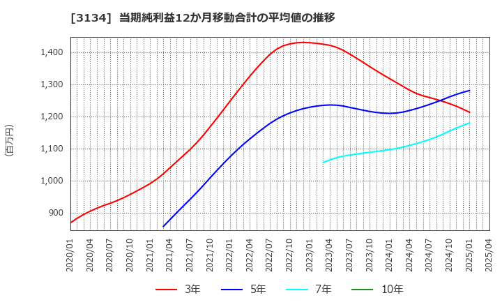 3134 Ｈａｍｅｅ(株): 当期純利益12か月移動合計の平均値の推移