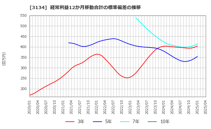 3134 Ｈａｍｅｅ(株): 経常利益12か月移動合計の標準偏差の推移