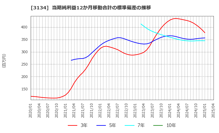 3134 Ｈａｍｅｅ(株): 当期純利益12か月移動合計の標準偏差の推移