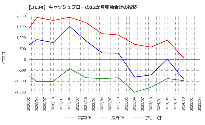 3134 Ｈａｍｅｅ(株): キャッシュフローの12か月移動合計の推移
