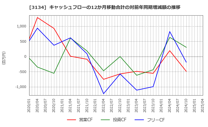 3134 Ｈａｍｅｅ(株): キャッシュフローの12か月移動合計の対前年同期増減額の推移