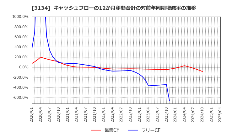 3134 Ｈａｍｅｅ(株): キャッシュフローの12か月移動合計の対前年同期増減率の推移