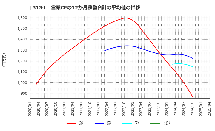 3134 Ｈａｍｅｅ(株): 営業CFの12か月移動合計の平均値の推移