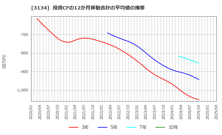 3134 Ｈａｍｅｅ(株): 投資CFの12か月移動合計の平均値の推移