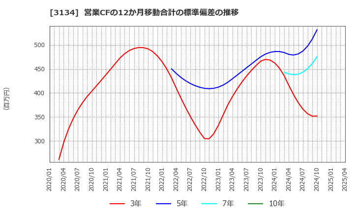 3134 Ｈａｍｅｅ(株): 営業CFの12か月移動合計の標準偏差の推移