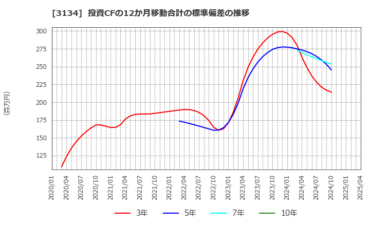 3134 Ｈａｍｅｅ(株): 投資CFの12か月移動合計の標準偏差の推移