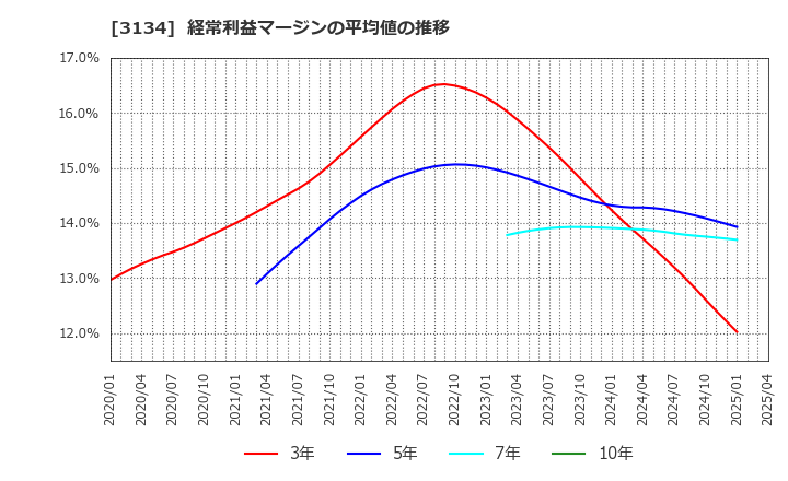 3134 Ｈａｍｅｅ(株): 経常利益マージンの平均値の推移