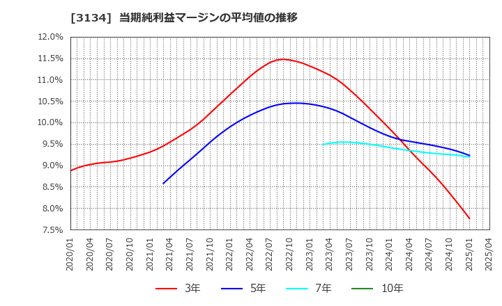 3134 Ｈａｍｅｅ(株): 当期純利益マージンの平均値の推移