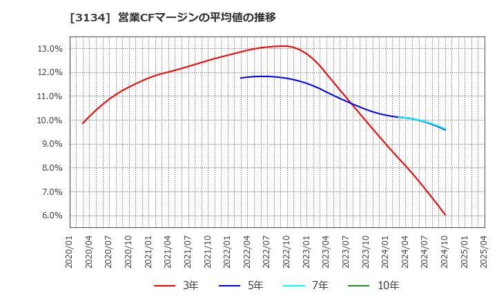 3134 Ｈａｍｅｅ(株): 営業CFマージンの平均値の推移