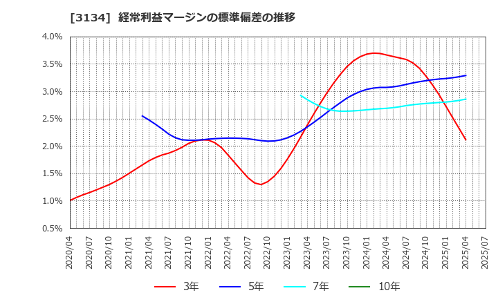 3134 Ｈａｍｅｅ(株): 経常利益マージンの標準偏差の推移
