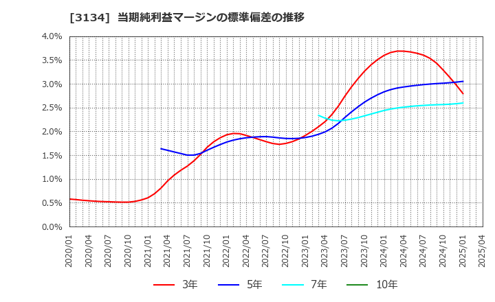 3134 Ｈａｍｅｅ(株): 当期純利益マージンの標準偏差の推移