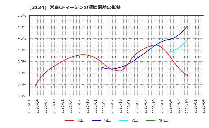 3134 Ｈａｍｅｅ(株): 営業CFマージンの標準偏差の推移