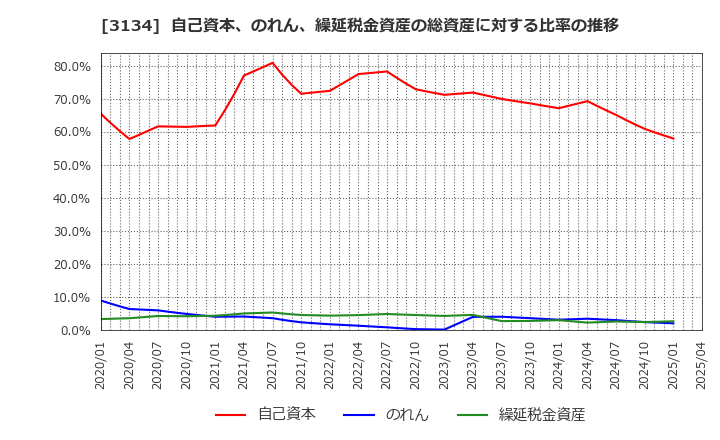 3134 Ｈａｍｅｅ(株): 自己資本、のれん、繰延税金資産の総資産に対する比率の推移