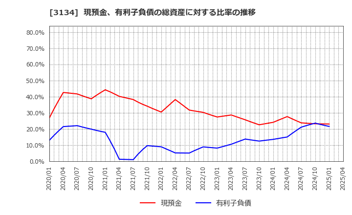 3134 Ｈａｍｅｅ(株): 現預金、有利子負債の総資産に対する比率の推移