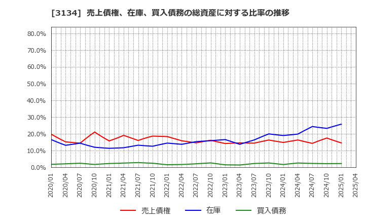 3134 Ｈａｍｅｅ(株): 売上債権、在庫、買入債務の総資産に対する比率の推移