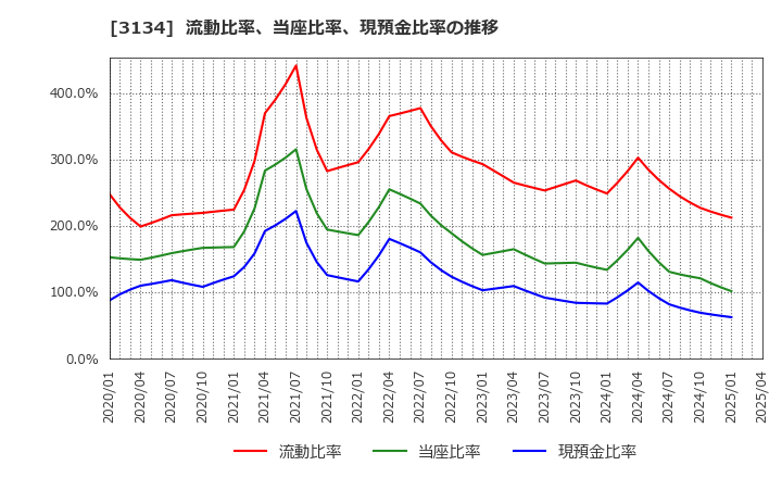 3134 Ｈａｍｅｅ(株): 流動比率、当座比率、現預金比率の推移