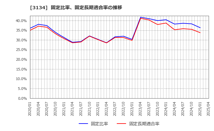 3134 Ｈａｍｅｅ(株): 固定比率、固定長期適合率の推移