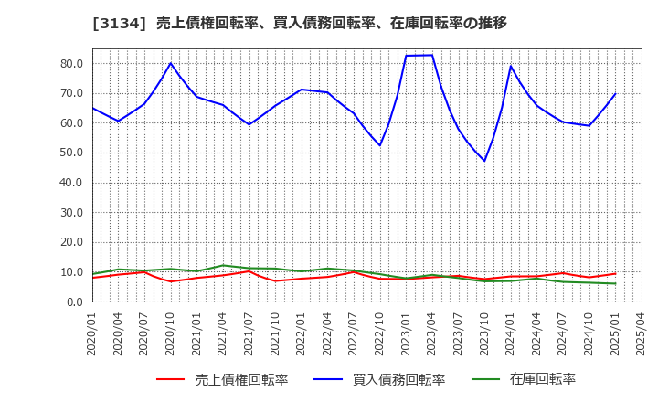 3134 Ｈａｍｅｅ(株): 売上債権回転率、買入債務回転率、在庫回転率の推移