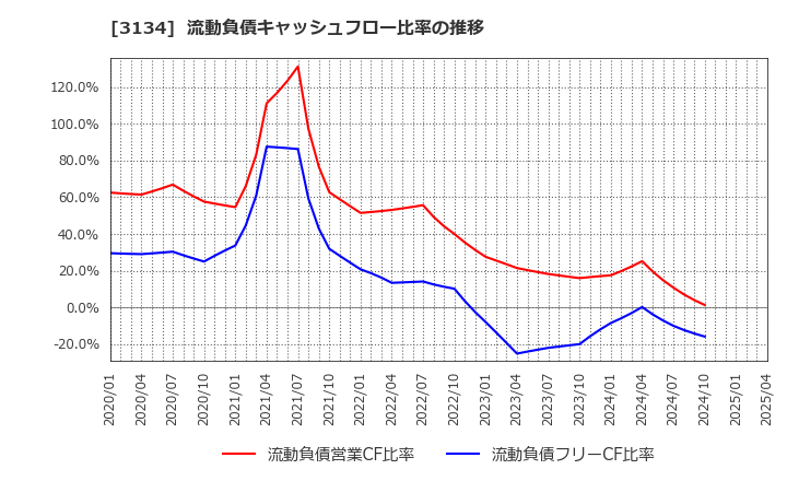 3134 Ｈａｍｅｅ(株): 流動負債キャッシュフロー比率の推移