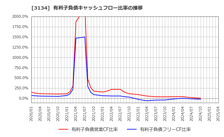 3134 Ｈａｍｅｅ(株): 有利子負債キャッシュフロー比率の推移