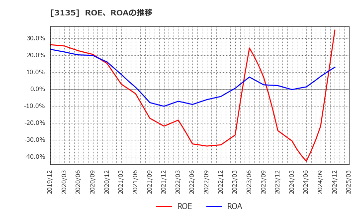3135 (株)マーケットエンタープライズ: ROE、ROAの推移
