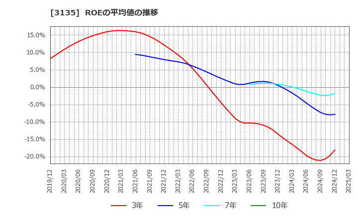 3135 (株)マーケットエンタープライズ: ROEの平均値の推移