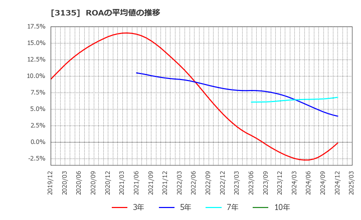 3135 (株)マーケットエンタープライズ: ROAの平均値の推移