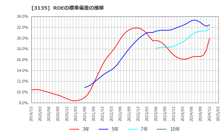 3135 (株)マーケットエンタープライズ: ROEの標準偏差の推移