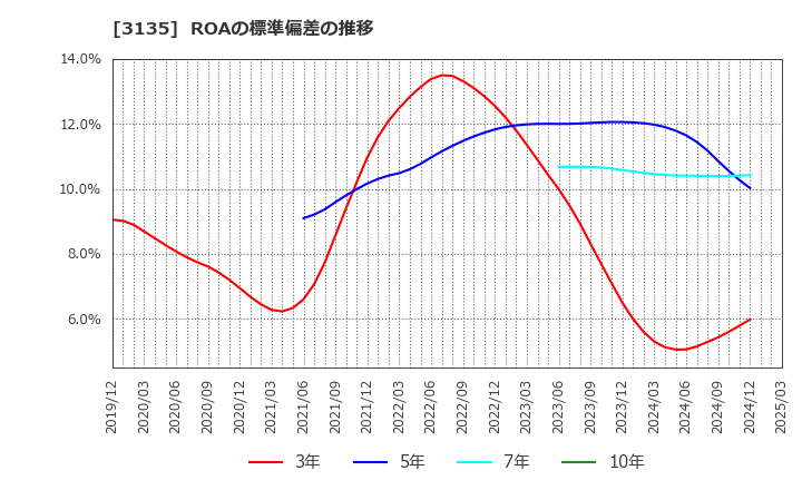 3135 (株)マーケットエンタープライズ: ROAの標準偏差の推移