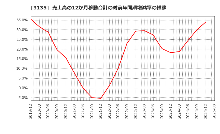 3135 (株)マーケットエンタープライズ: 売上高の12か月移動合計の対前年同期増減率の推移
