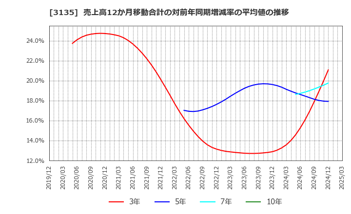 3135 (株)マーケットエンタープライズ: 売上高12か月移動合計の対前年同期増減率の平均値の推移