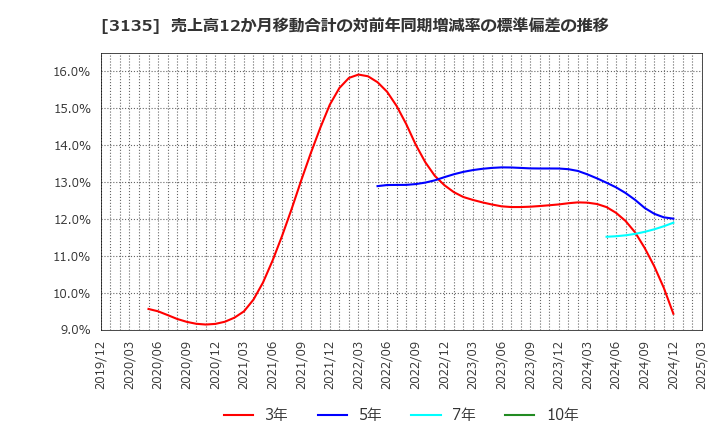 3135 (株)マーケットエンタープライズ: 売上高12か月移動合計の対前年同期増減率の標準偏差の推移