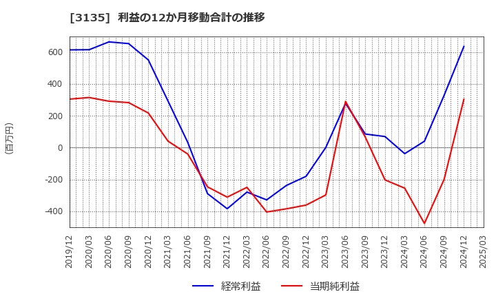3135 (株)マーケットエンタープライズ: 利益の12か月移動合計の推移