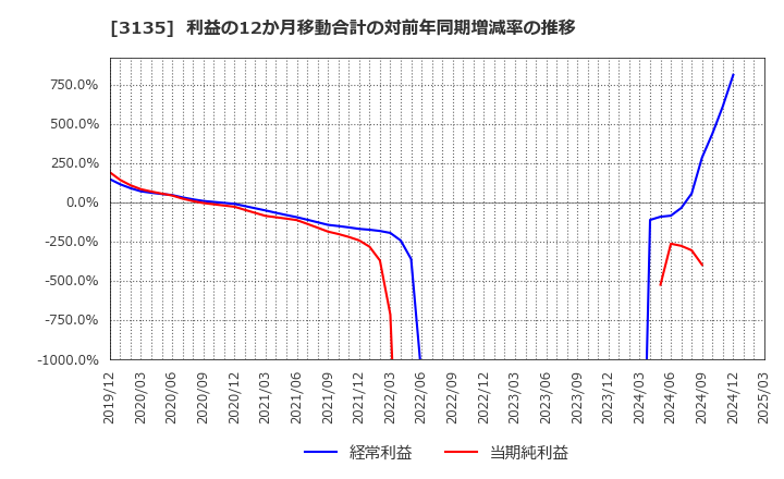 3135 (株)マーケットエンタープライズ: 利益の12か月移動合計の対前年同期増減率の推移