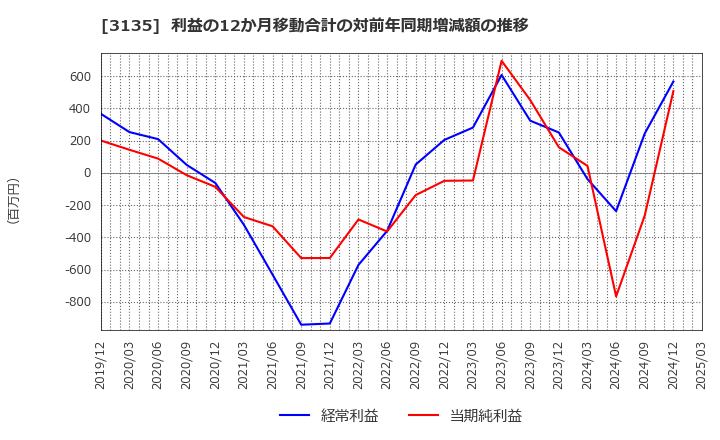 3135 (株)マーケットエンタープライズ: 利益の12か月移動合計の対前年同期増減額の推移