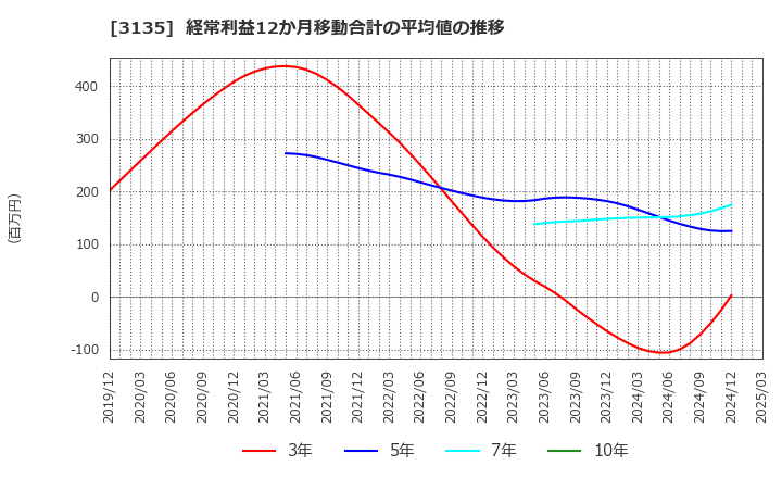 3135 (株)マーケットエンタープライズ: 経常利益12か月移動合計の平均値の推移